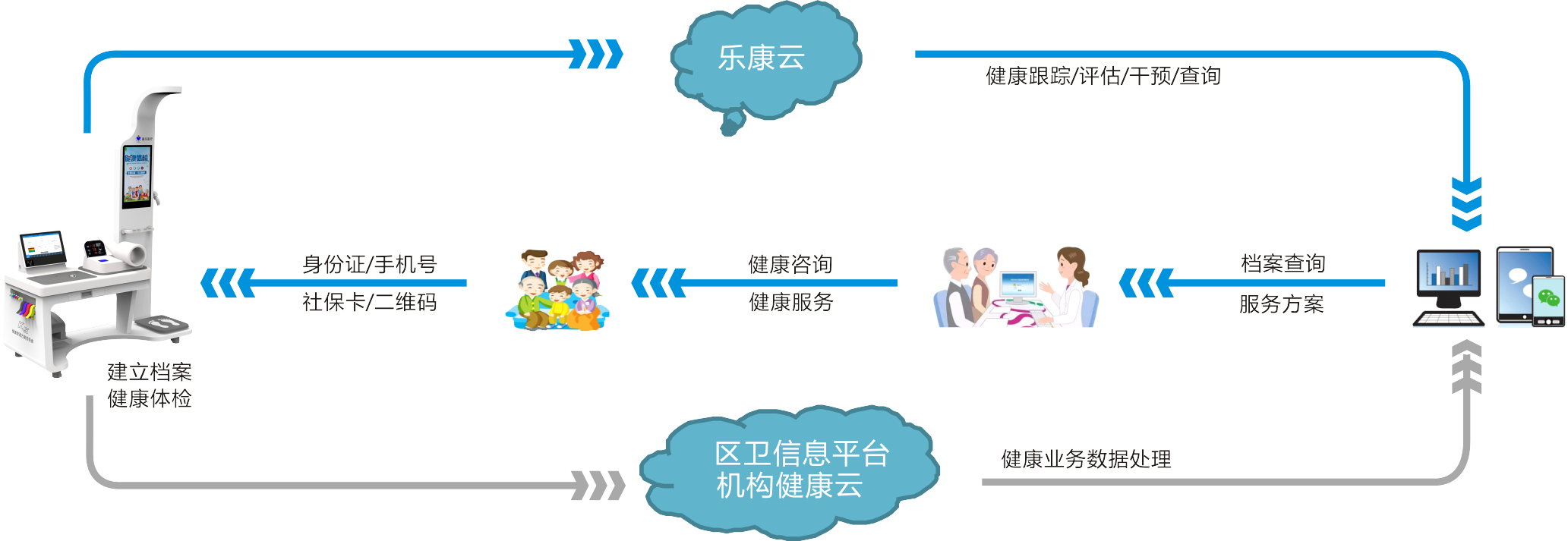 健康一體機 健康一體機